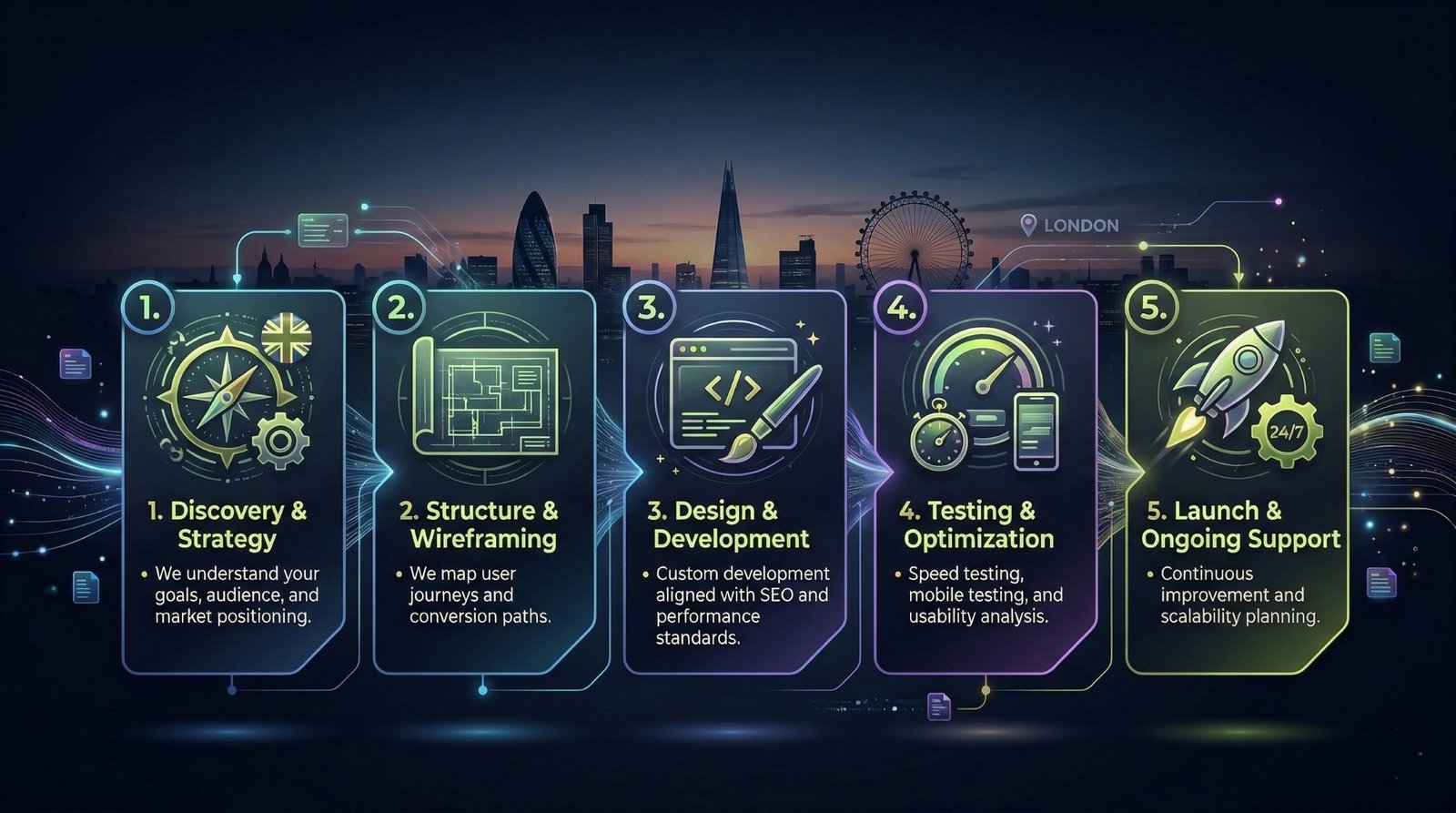 Website Design for London Businesses